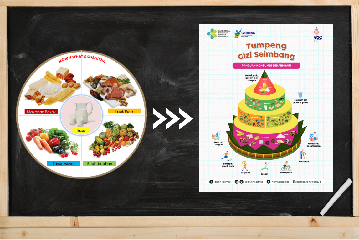 Konsep 4 Sehat 5 Sempurna dan Tumpeng Gizi Seimbang